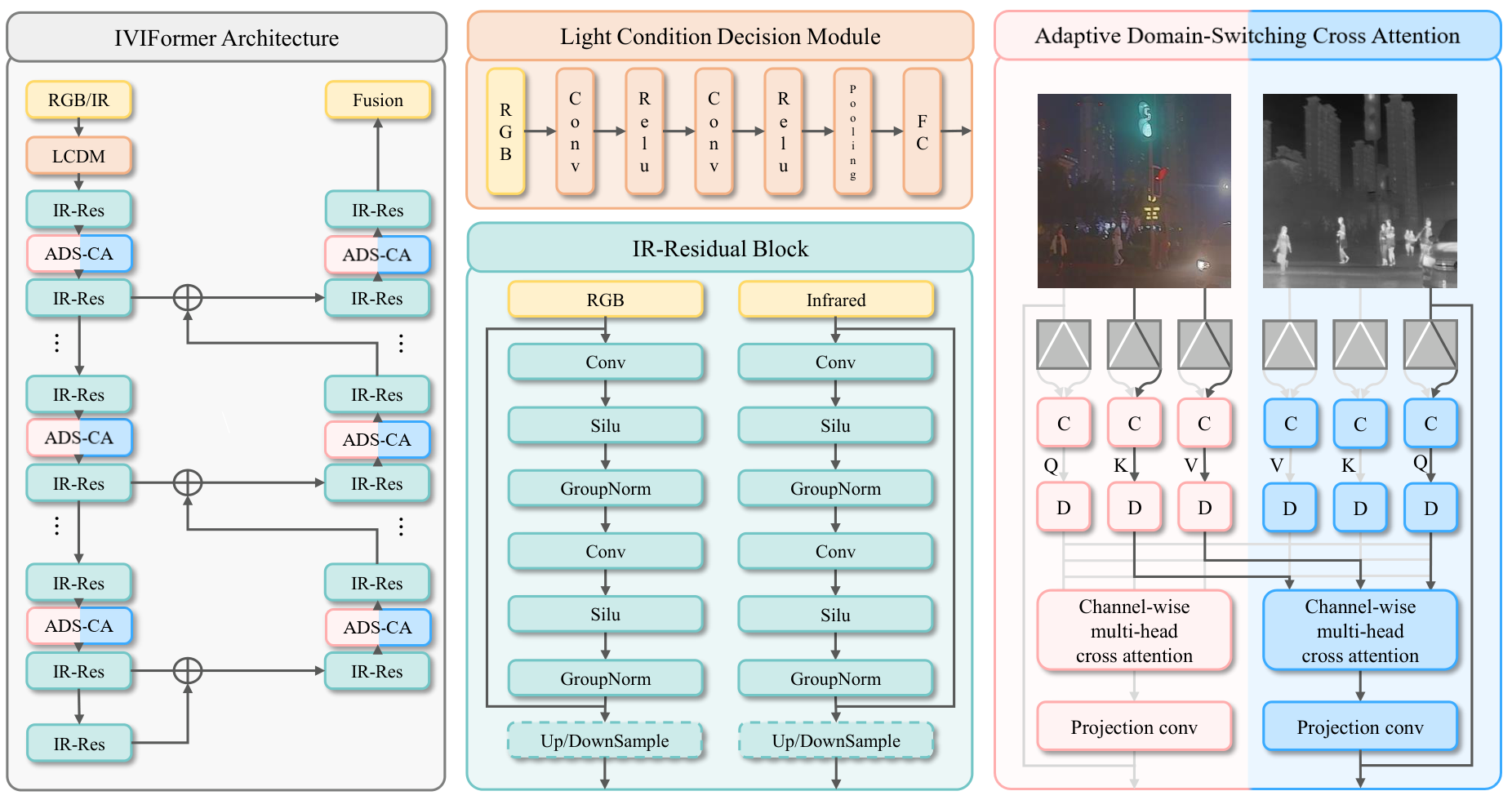 IVIFormer: Illumination-Aware Infrared-Visible Image Fusion via Adaptive Domain-Switching Cross Attention figure
