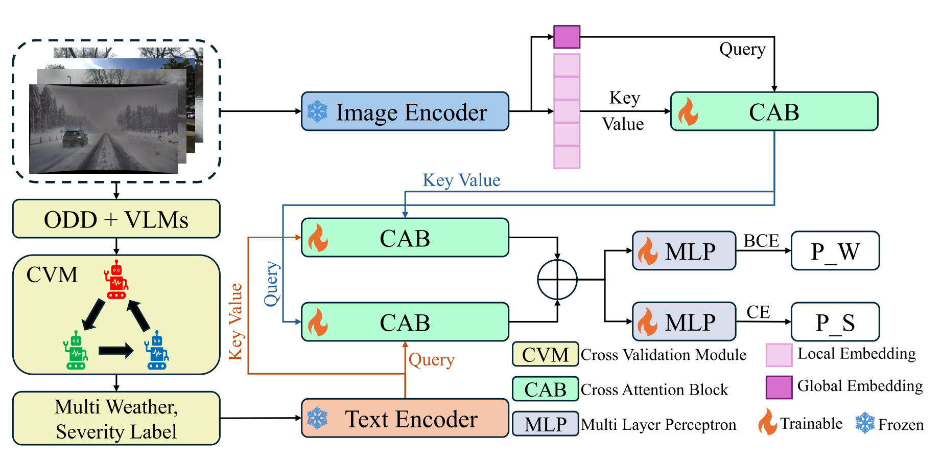 MWSC refines global and local image features, aligns them with weather and severity text, and predicts multiple weather labels together with one severity level.