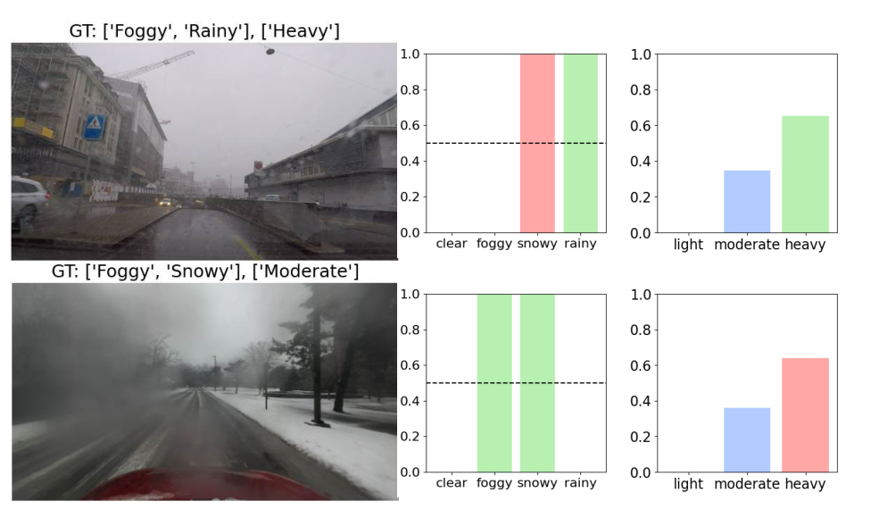 Two published failure cases: an extra Snowy prediction in heavy rain, and a Heavy prediction for a scene labeled Moderate.