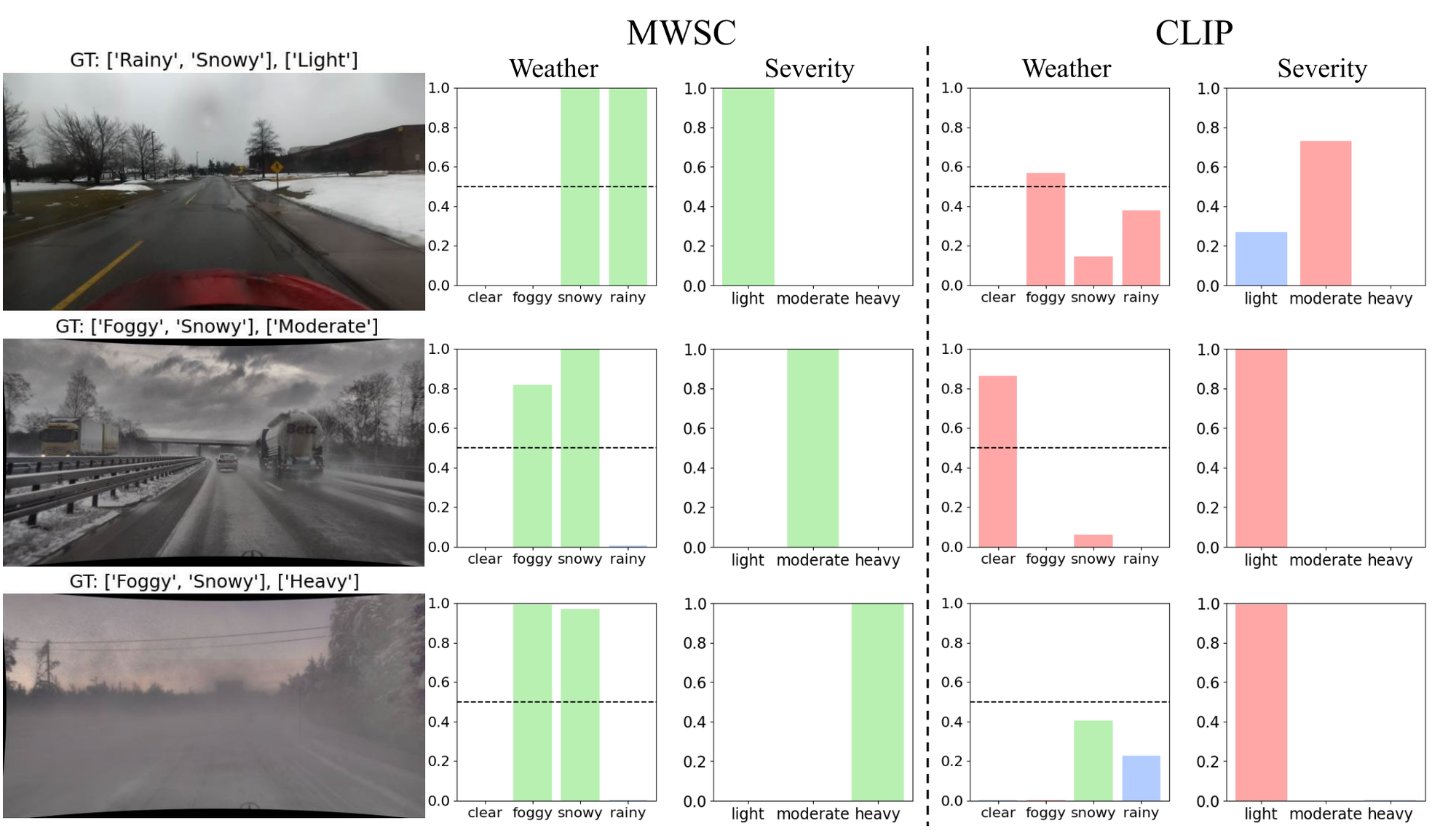 Predictions from MWSC and fine-tuned CLIP on scenes with co-occurring weather conditions. The plots show weather and severity probabilities.