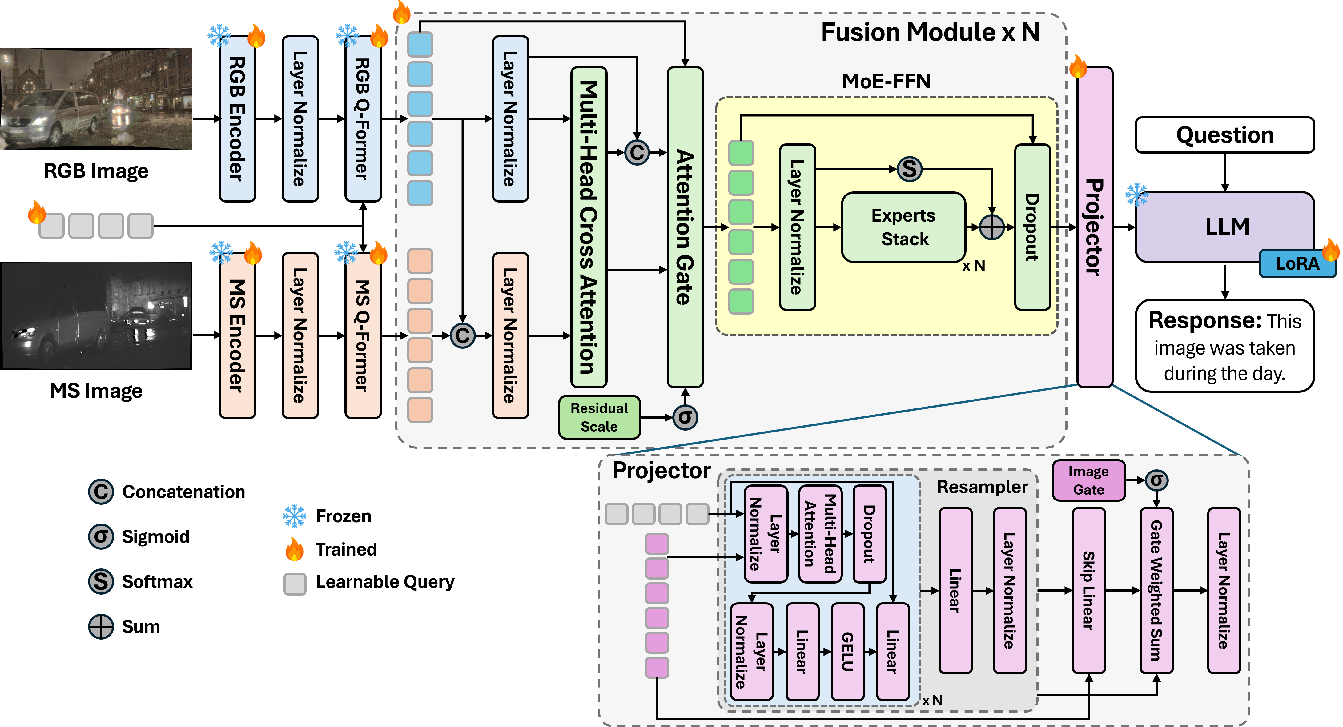 RM-MLLM architecture with separate RGB and multispectral vision modules, fusion modules, a projector, and a language model.