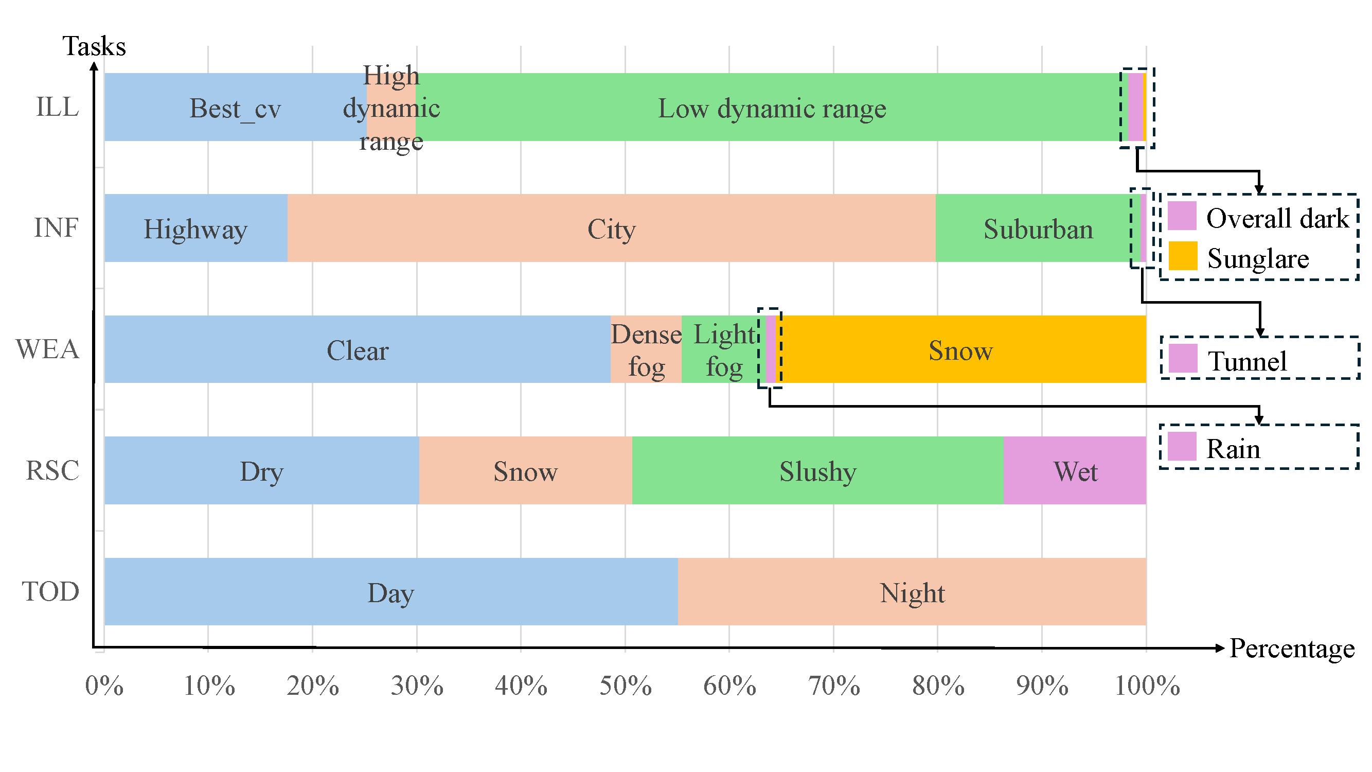 Percentage distributions of DENSE-QA attributes for time of day, road-surface condition, weather, infrastructure, and illumination.