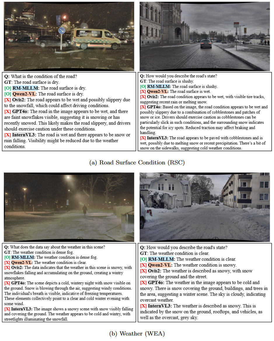 Qualitative comparison on DENSE-QA road-surface and weather examples.