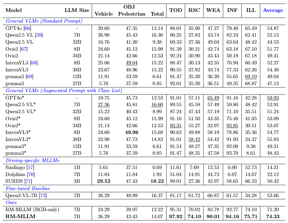 Table comparing RM-MLLM with other models on the six DENSE-QA scene-understanding tasks. Numeric values are shown in the figure.