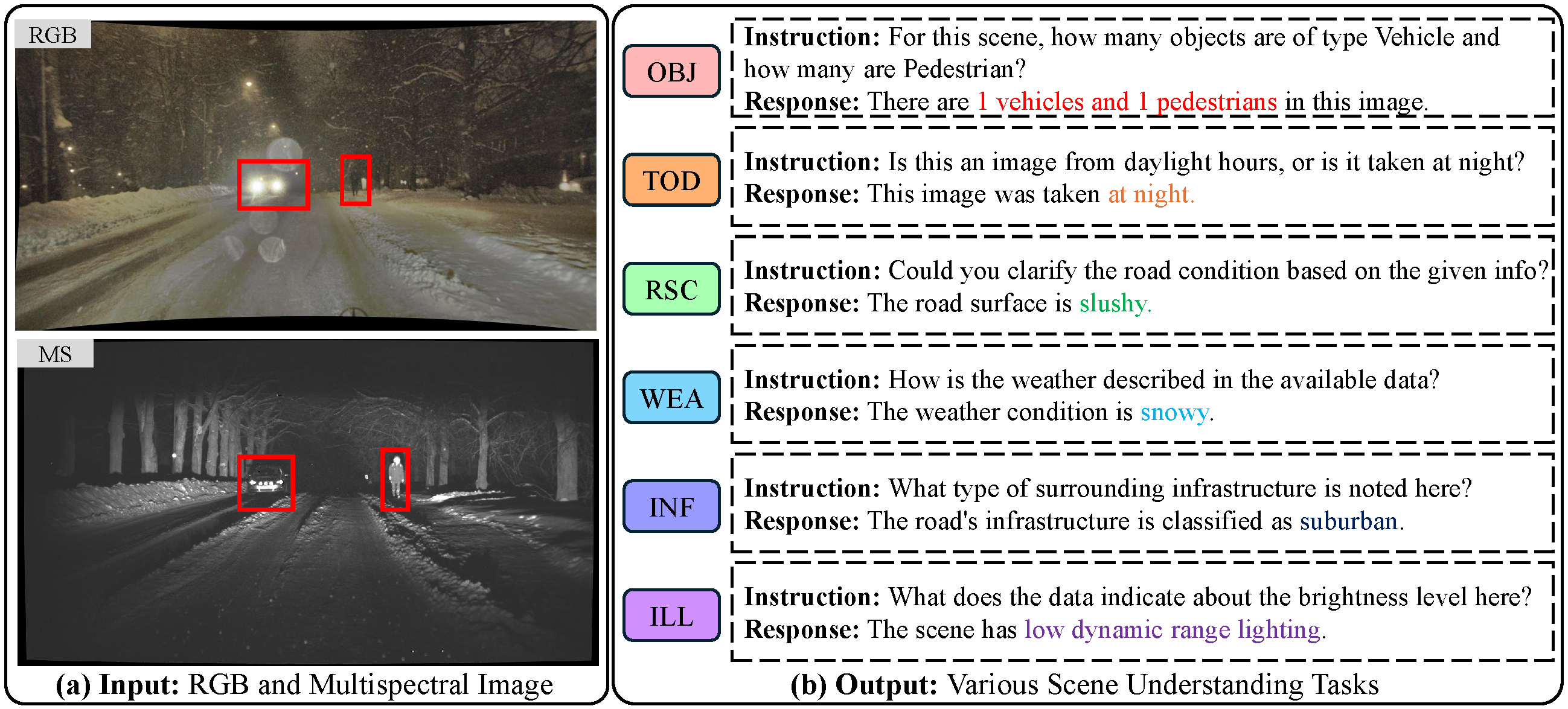 DENSE-QA example with synchronized RGB and multispectral images for six scene-understanding tasks.
