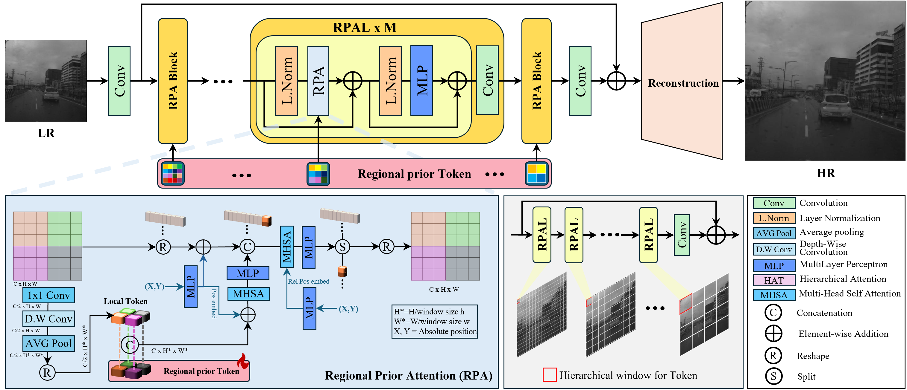 Our RPT-SR architecture: a low-resolution infrared image passes through a convolutional stem, residual Regional Prior Attention blocks, and a pixel-shuffle reconstruction head. A detailed RPA module combines local tokens and regional prior tokens, with hierarchical windows shown alongside.