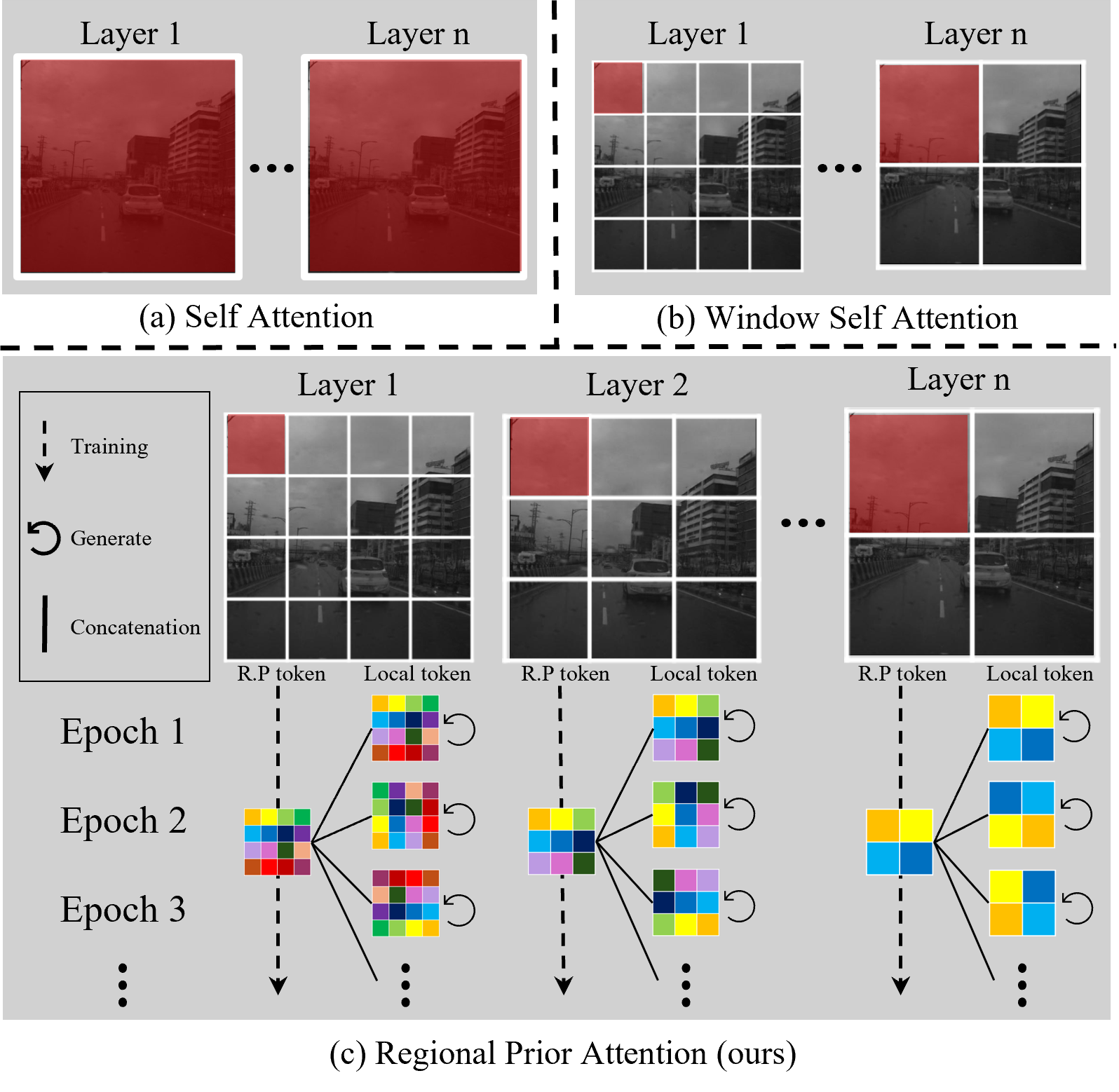 Our comparison of global self-attention, window self-attention, and Regional Prior Attention. The regional prior tokens are learned over training epochs and paired with local tokens at each layer.
