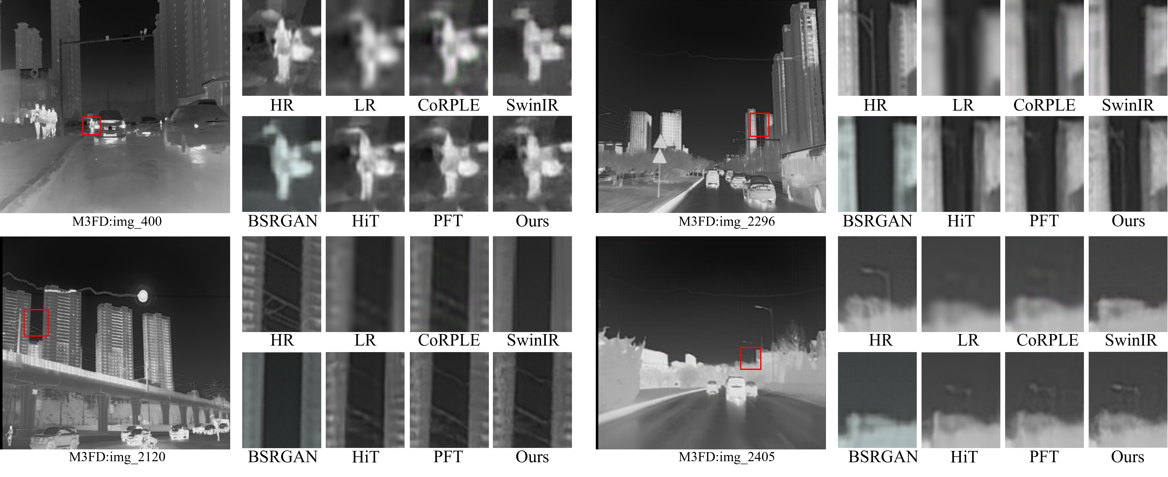 Our qualitative comparison on four M3FD infrared scenes at four-times super-resolution. Each panel shows the full scene and crops labeled HR, LR, CoRPLE, SwinIR, BSRGAN, HiT, PFT, and Ours.