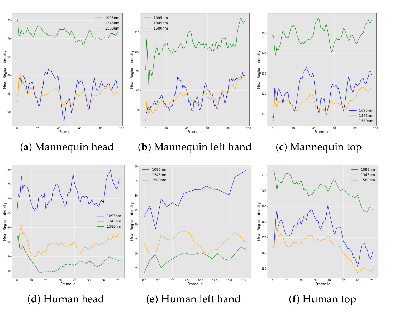 Published region-based intensity measurements for mannequin and human head, hand, and clothing regions. The curves compare selected wavelengths across captured frames.
