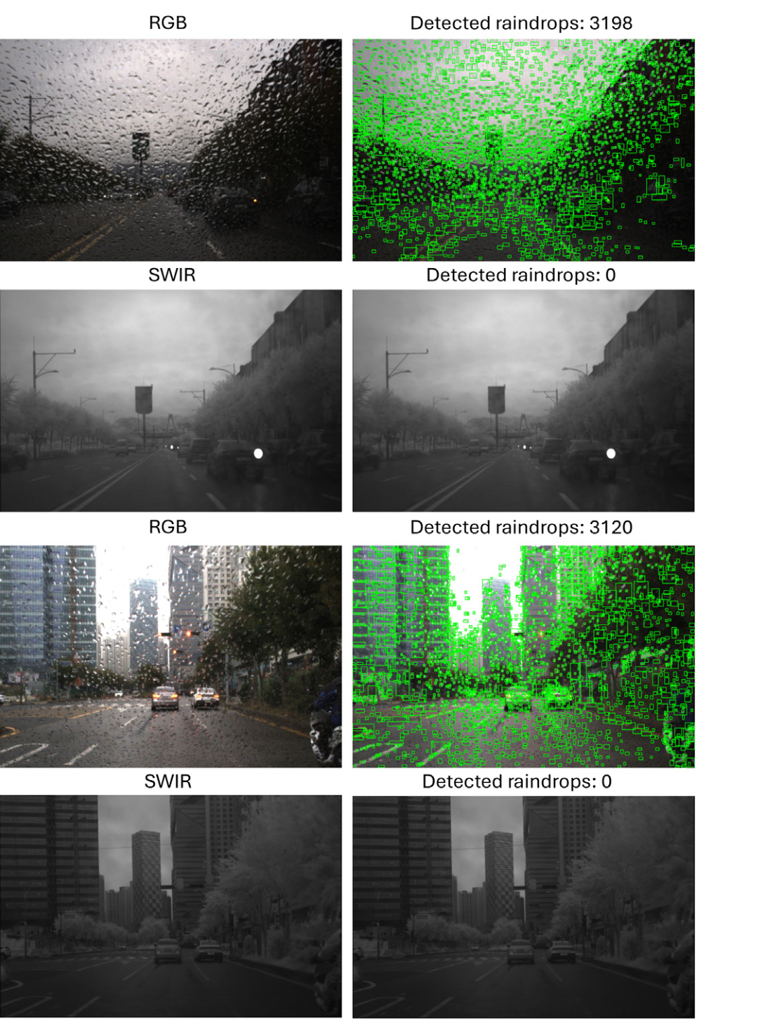 Raindrop detections in the selected examples shown by the paper. Green boxes mark detected artifacts; the illustrated SWIR views have zero detections.