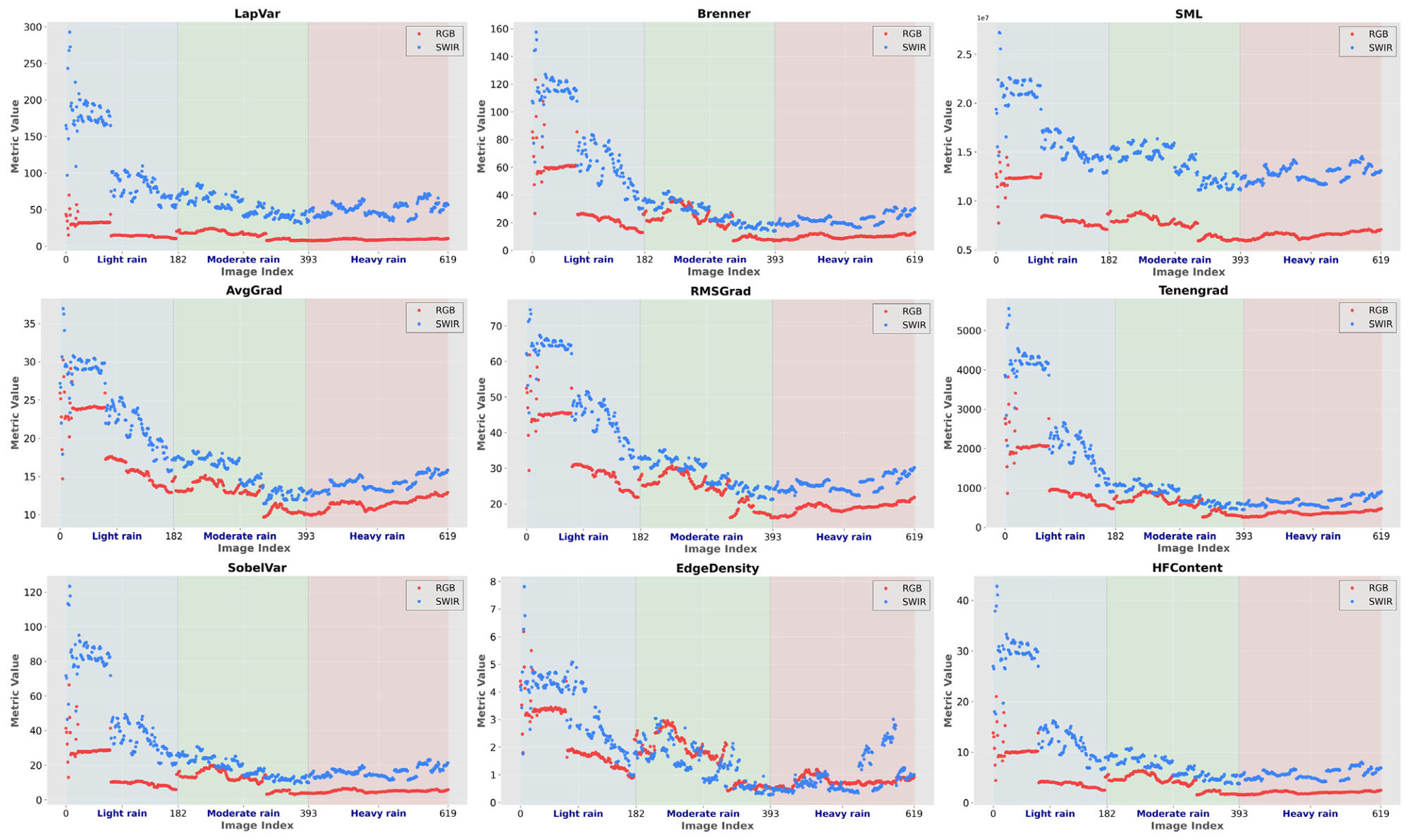 Per-frame RGB and SWIR comparisons for nine classical sharpness, gradient, edge, and frequency measures. Background shading indicates rain-intensity groups.