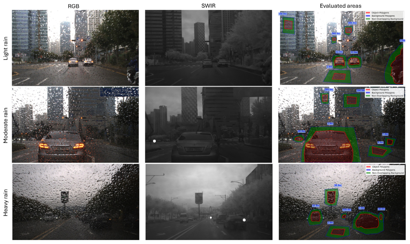 Evaluated light, moderate, and heavy rain scenes. The columns show RGB, SWIR, and annotated image regions used for contrast-versus-distance analysis.
