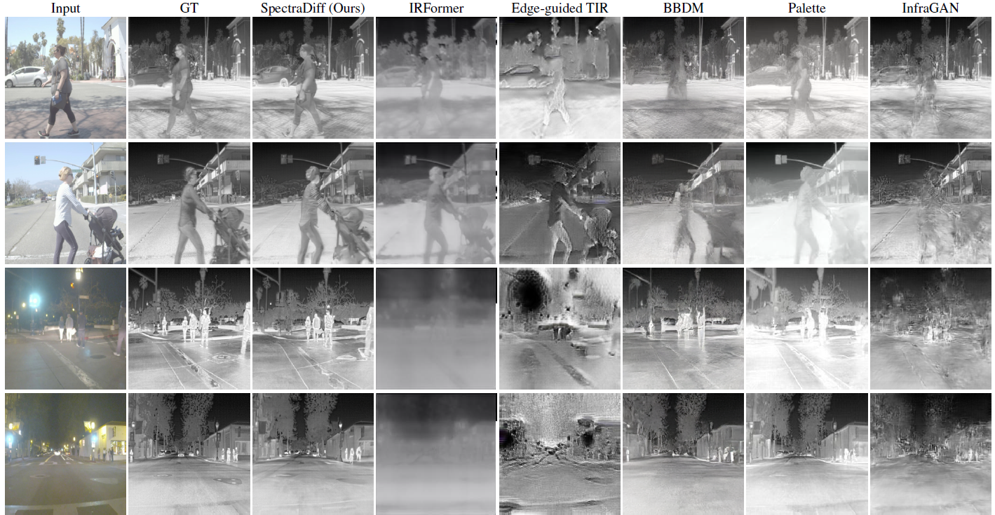 FLIR Dataset results